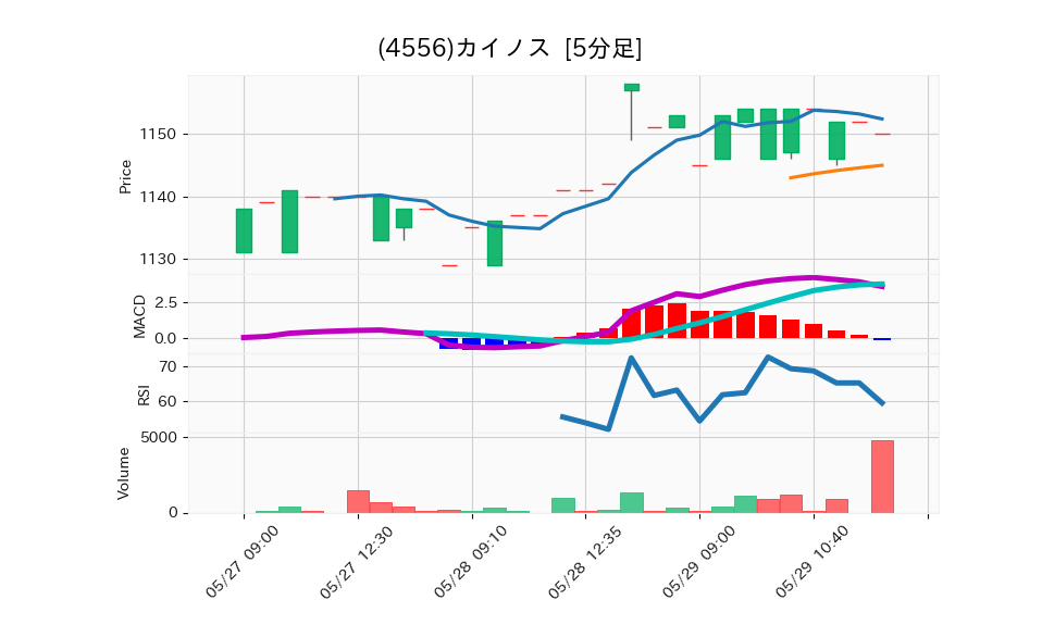 4556_5min_3days_chart