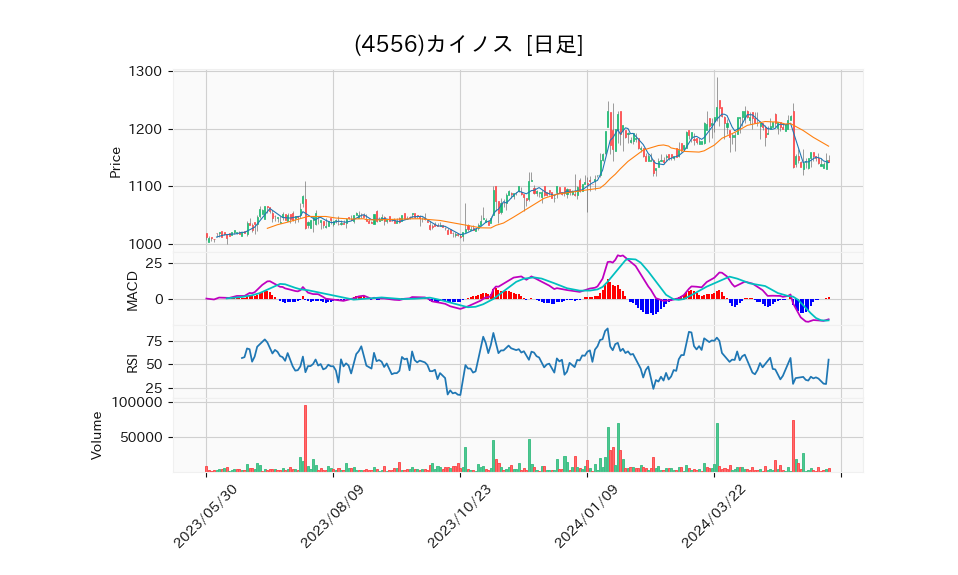 4556_day_1year_chart