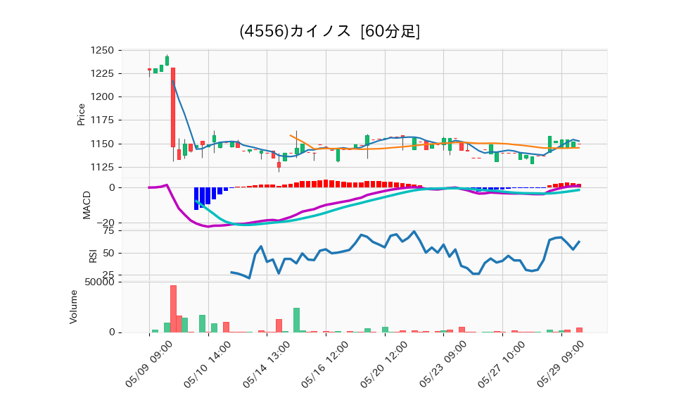 4556_hour_3week_chart