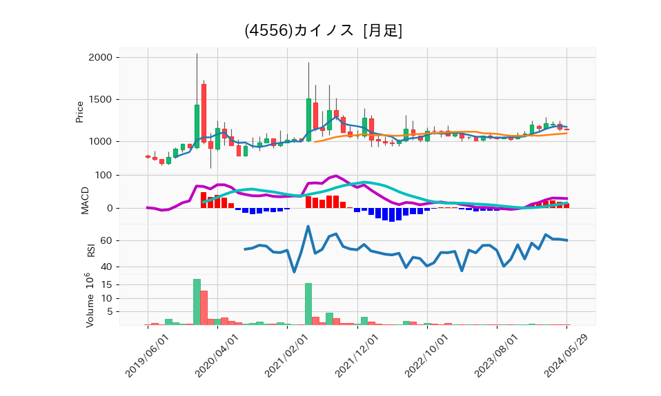 4556_month_5years_chart