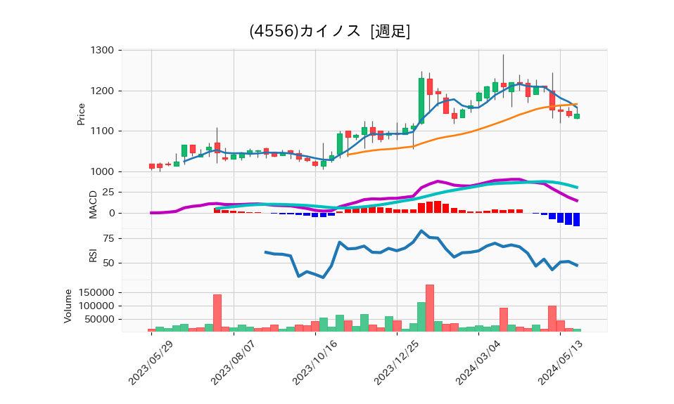 4556_week_1year_chart