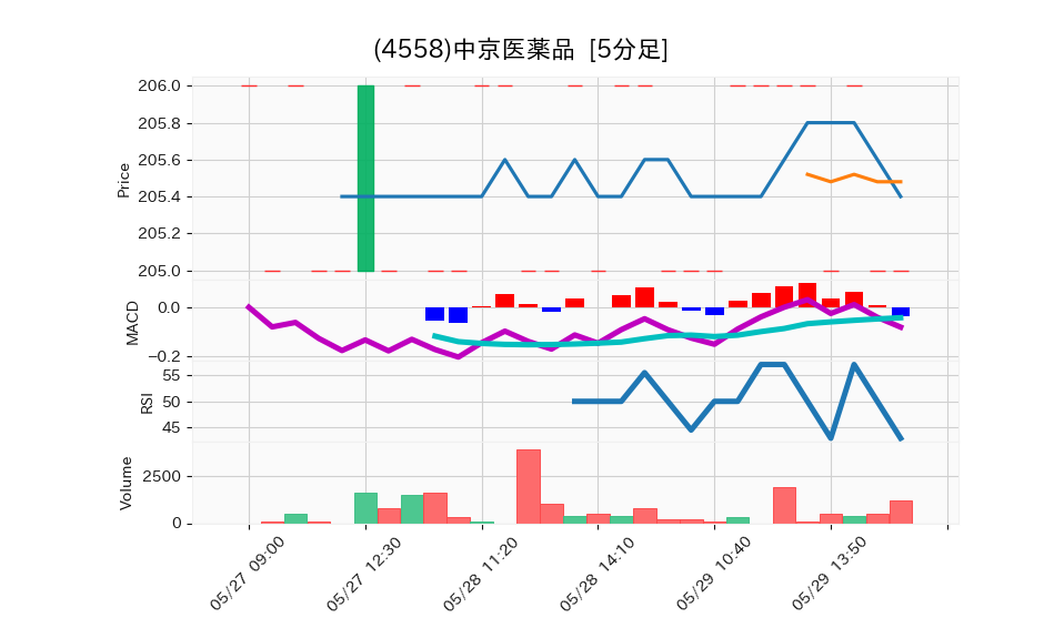 4558_5min_3days_chart