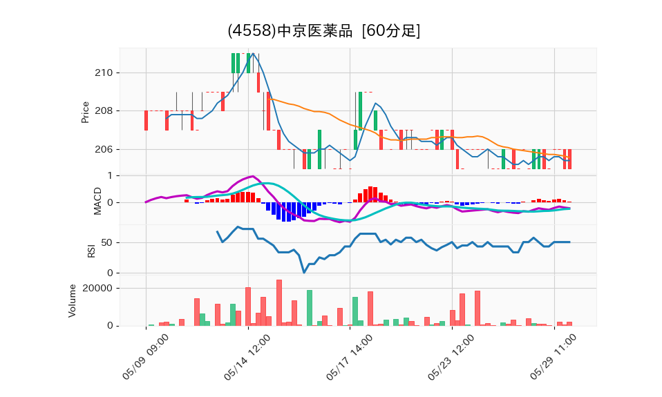 4558_hour_3week_chart