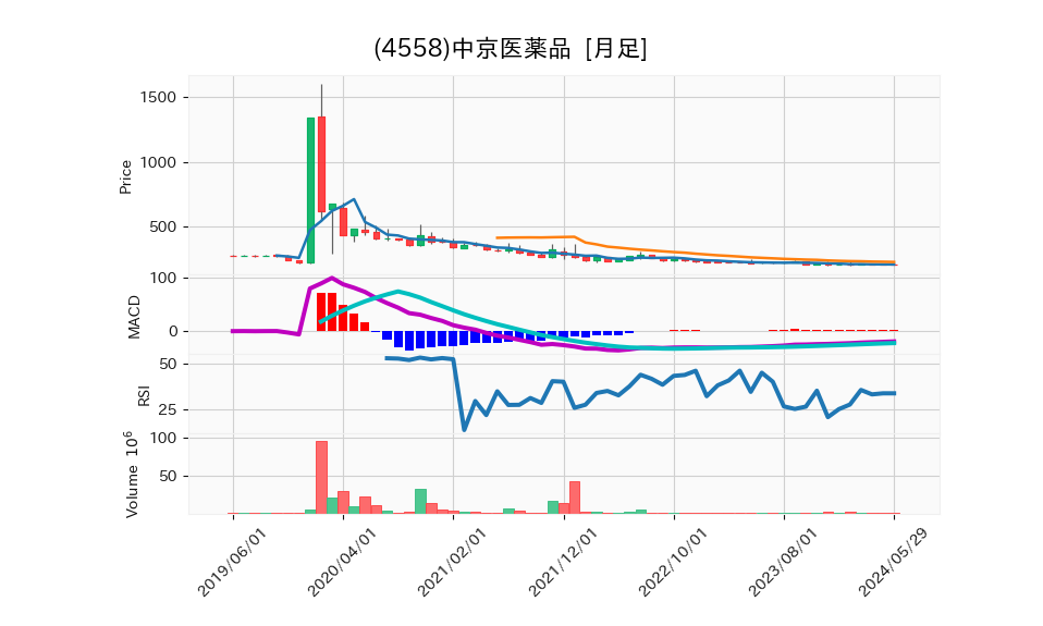 4558_month_5years_chart