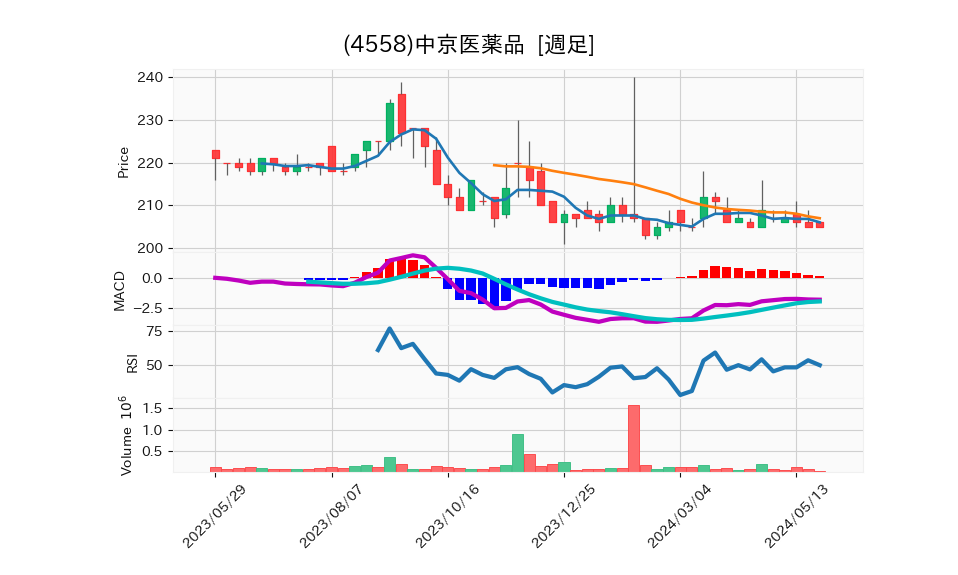 4558_week_1year_chart