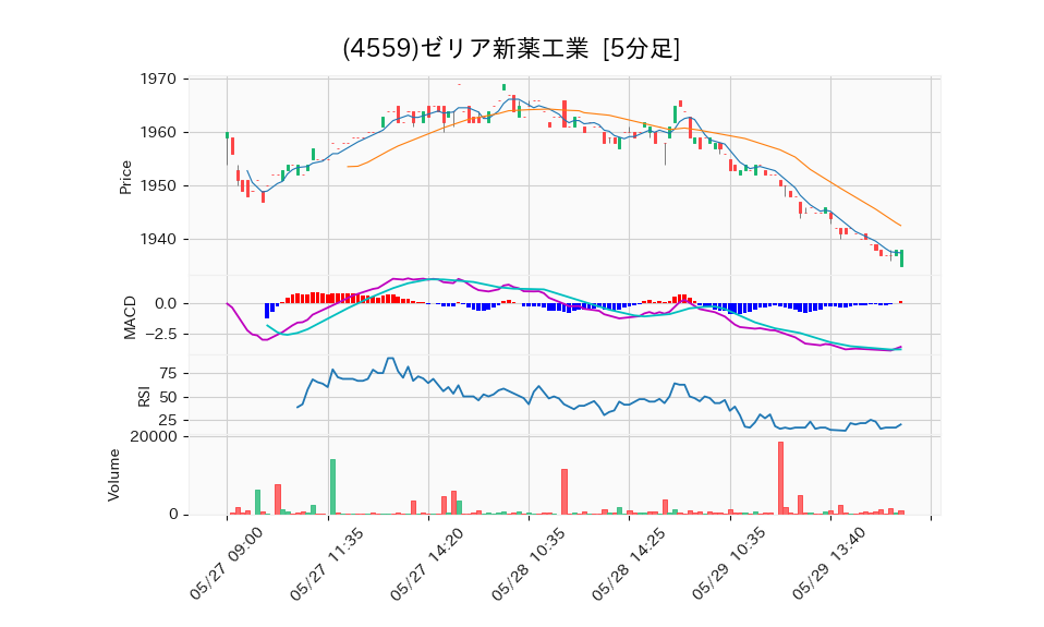 4559_5min_3days_chart