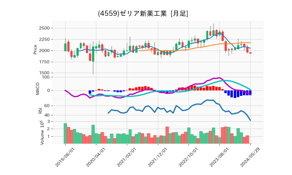 4559_month_5years_chart