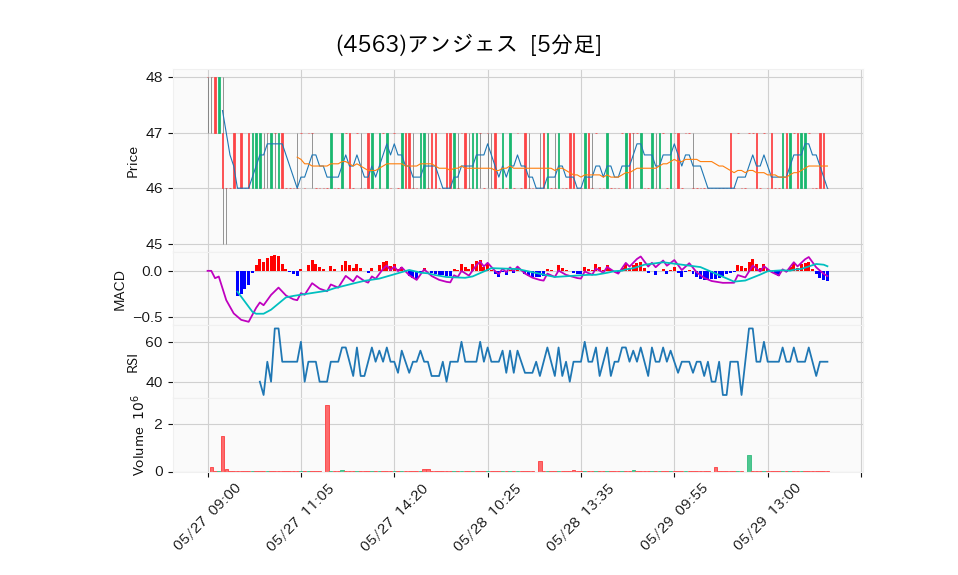 4563_5min_3days_chart