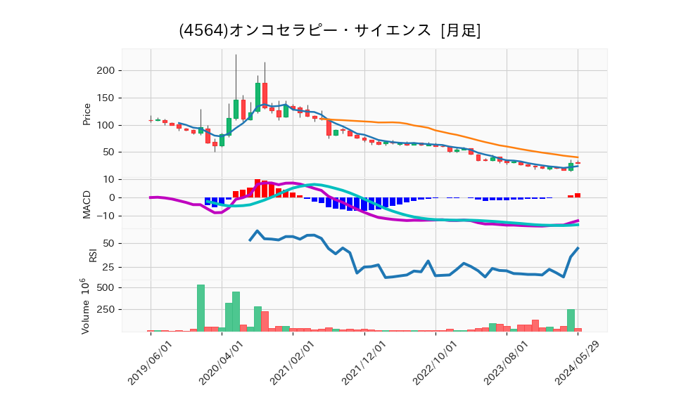 4564_month_5years_chart