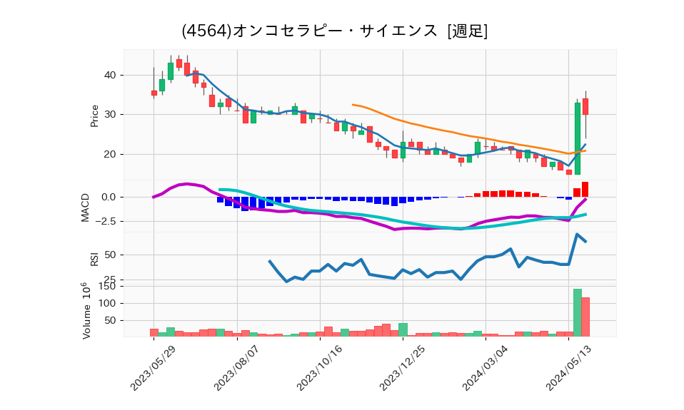 4564_week_1year_chart