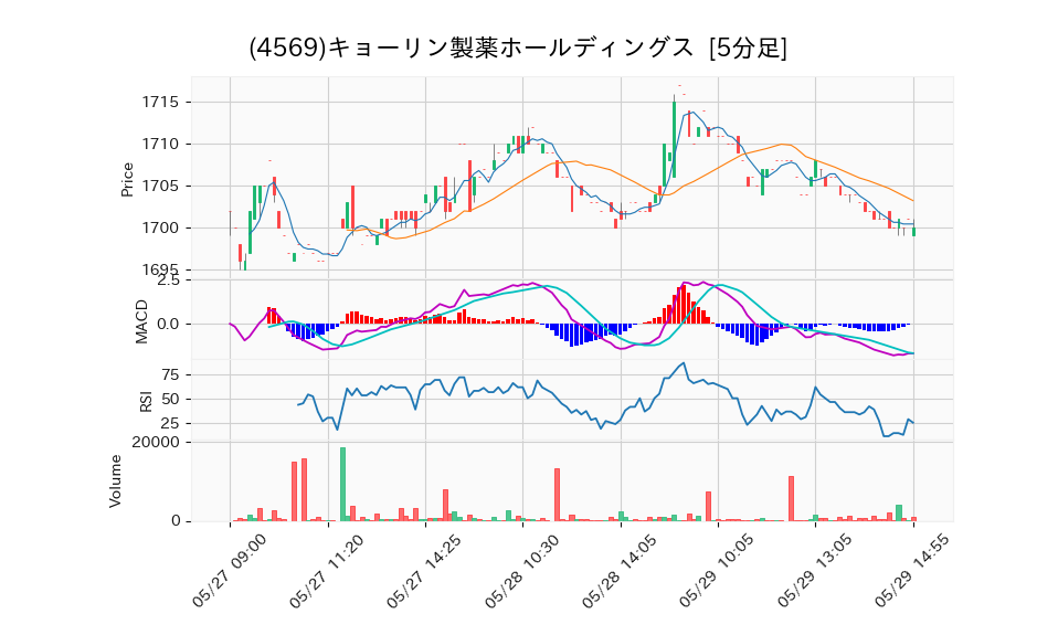 4569_5min_3days_chart