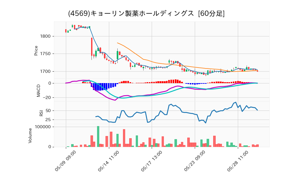 4569_hour_3week_chart