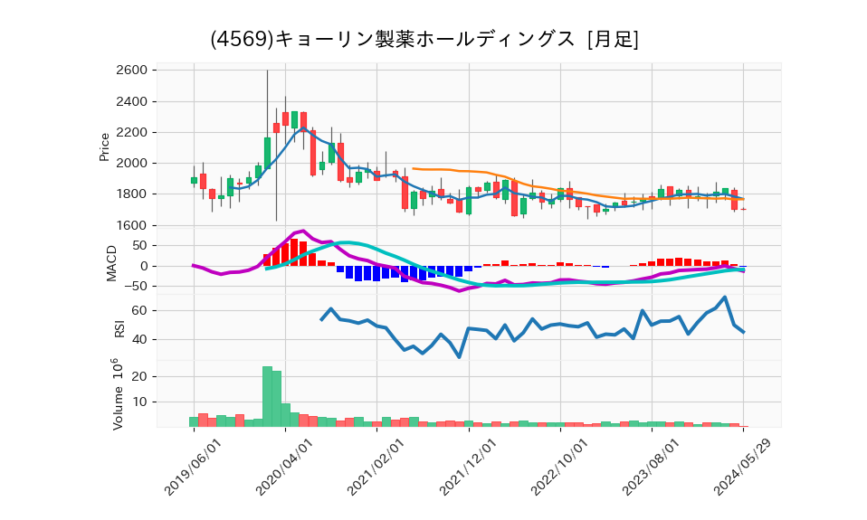 4569_month_5years_chart