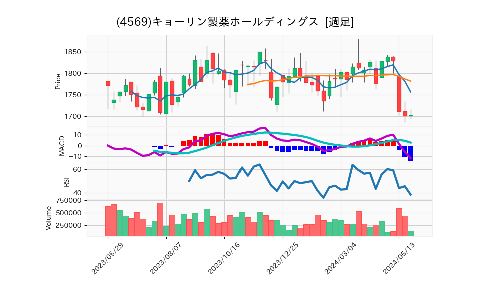 4569_week_1year_chart