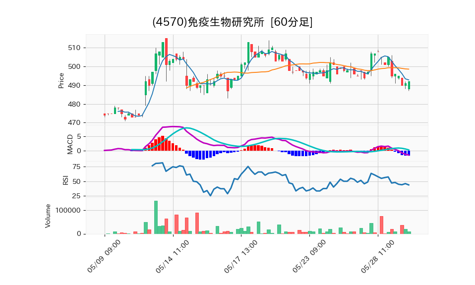 4570_hour_3week_chart