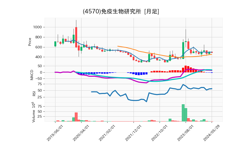 4570_month_5years_chart