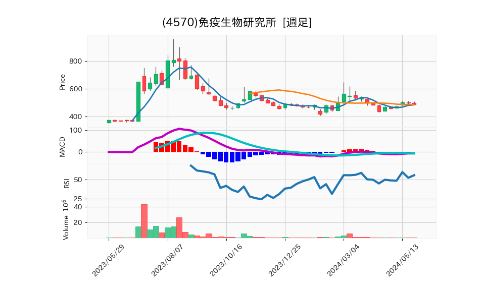 4570_week_1year_chart