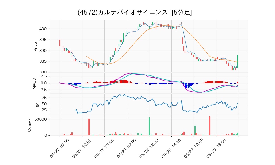 4572_5min_3days_chart