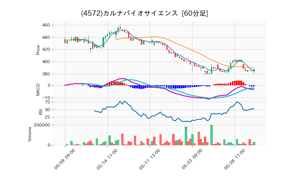 4572_hour_3week_chart