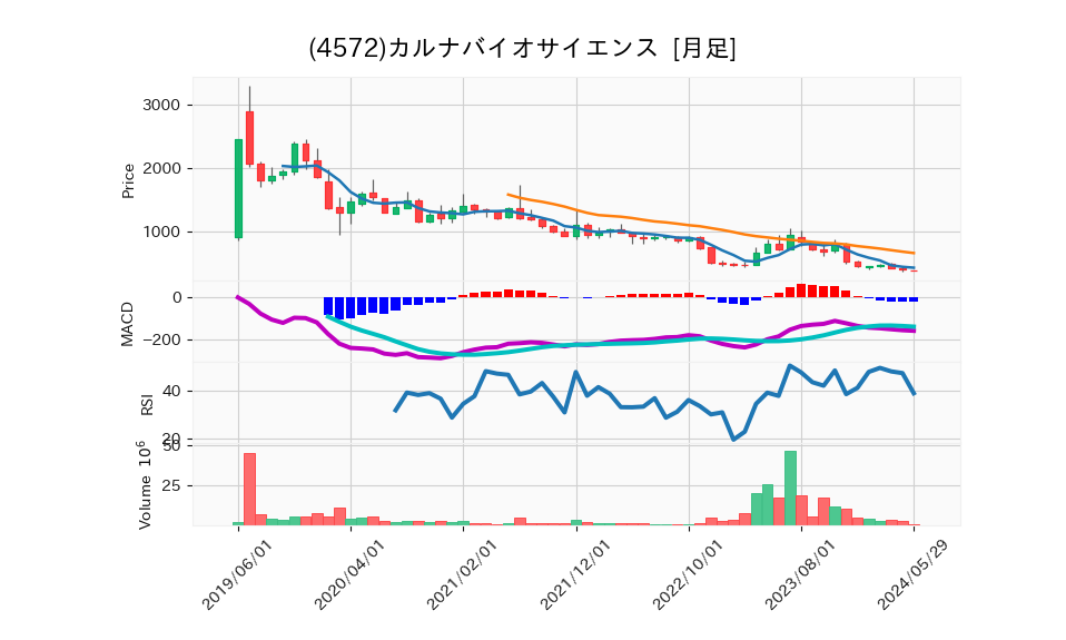 4572_month_5years_chart