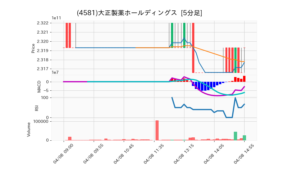 4581_5min_3days_chart