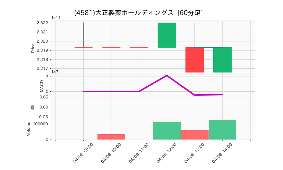 4581_hour_3week_chart