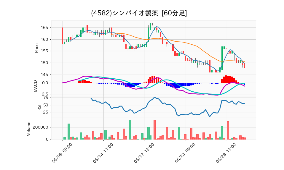 4582_hour_3week_chart