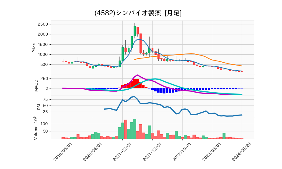 4582_month_5years_chart