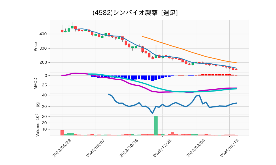 4582_week_1year_chart