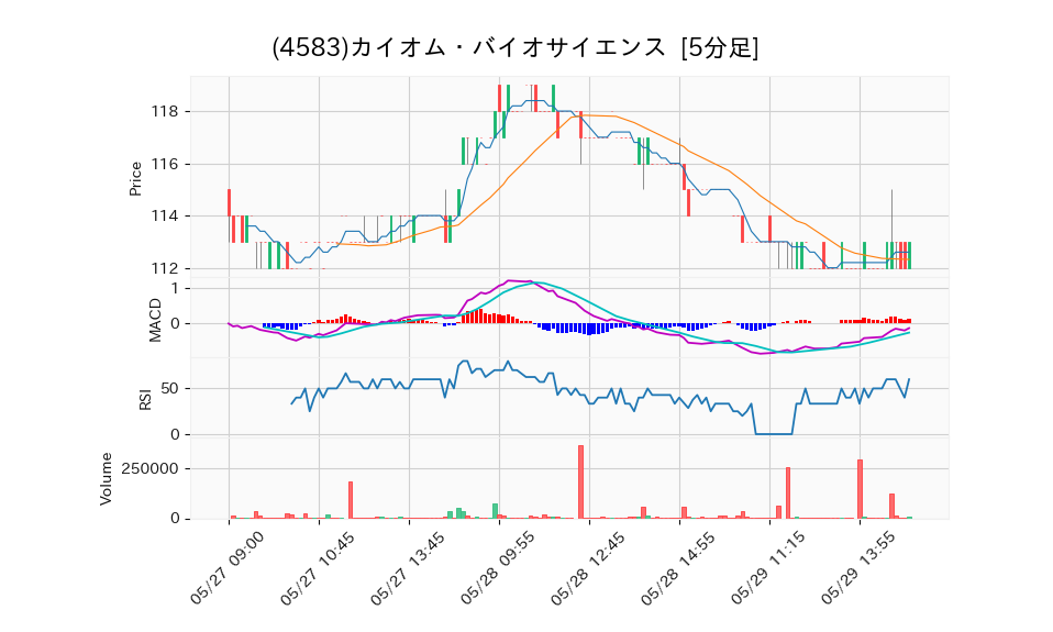 4583_5min_3days_chart