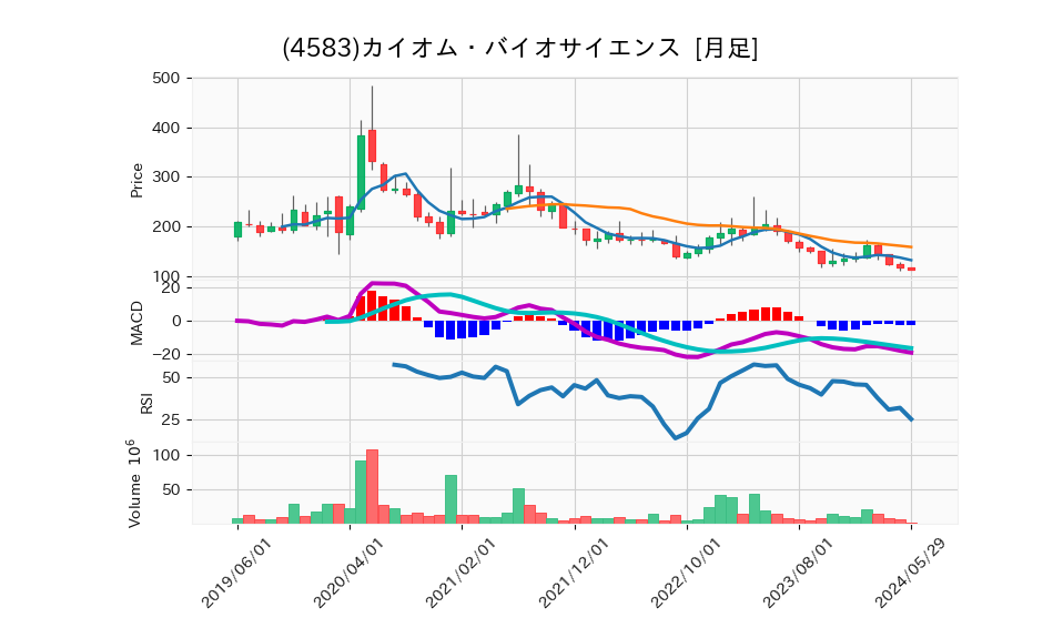 4583_month_5years_chart