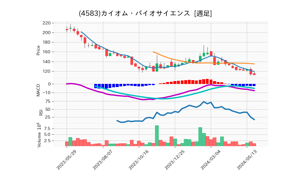 4583_week_1year_chart