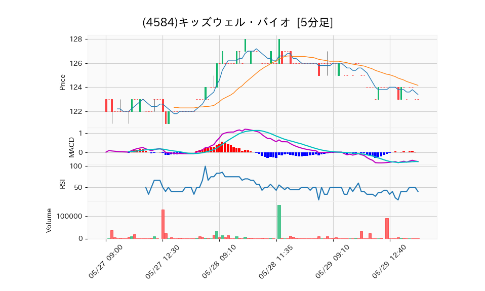 4584_5min_3days_chart