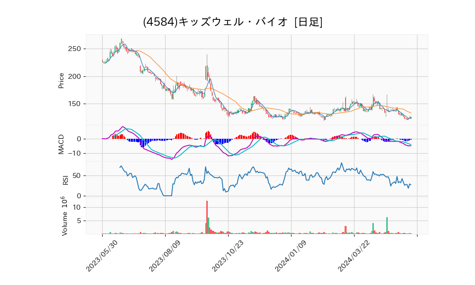 4584_day_1year_chart