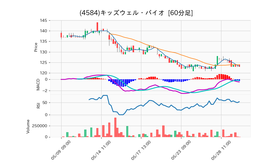 4584_hour_3week_chart