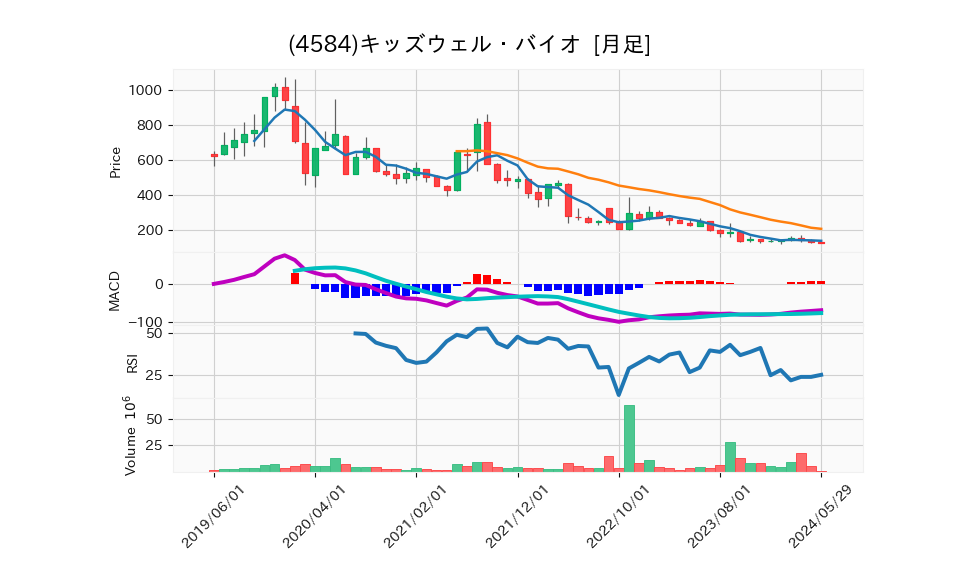 4584_month_5years_chart