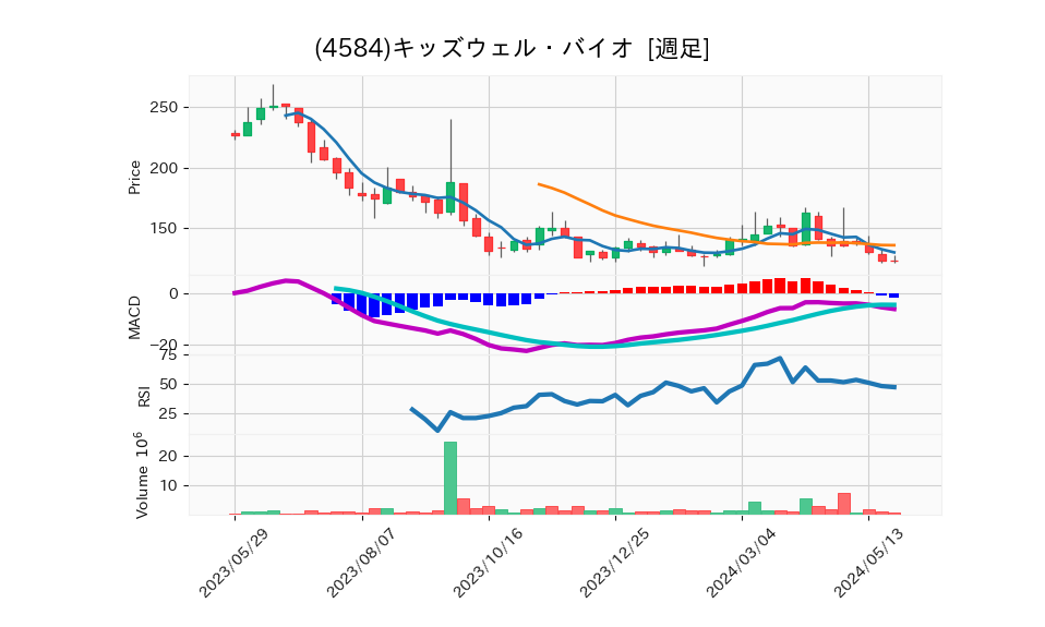 4584_week_1year_chart