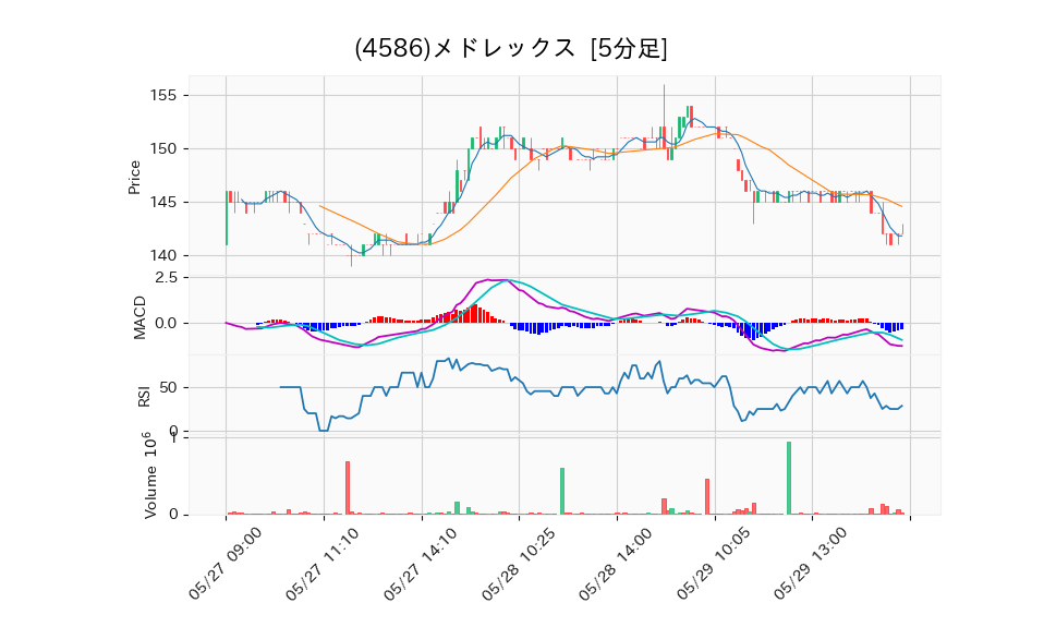 4586_5min_3days_chart