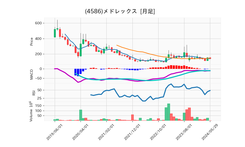 4586_month_5years_chart