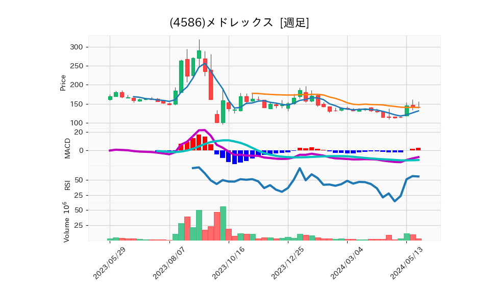 4586_week_1year_chart