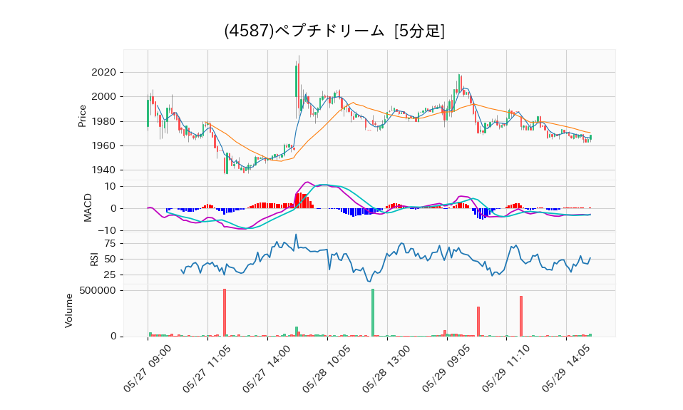 4587_5min_3days_chart