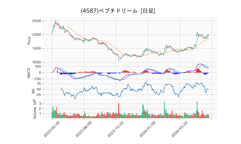 4587_day_1year_chart