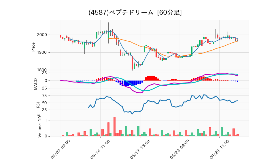 4587_hour_3week_chart