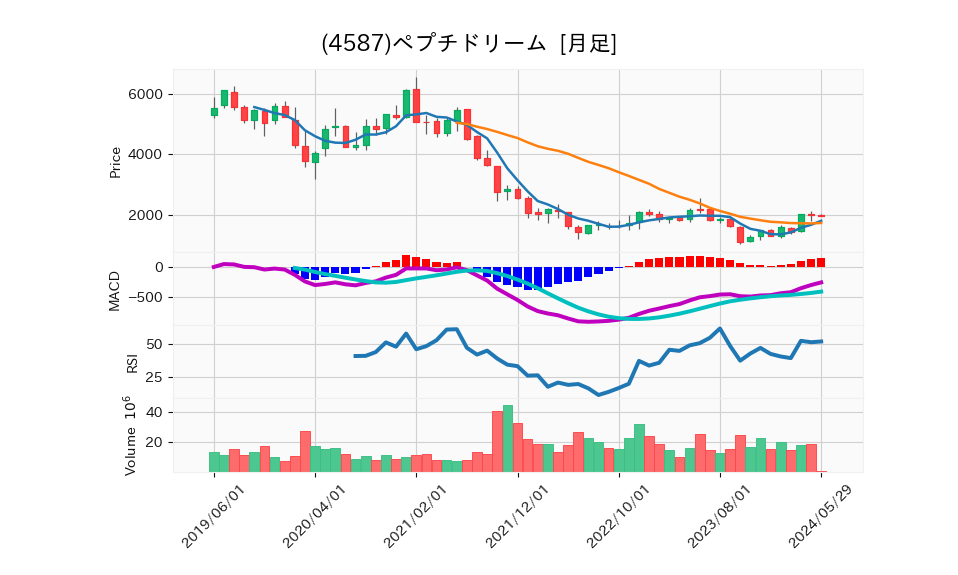 4587_month_5years_chart