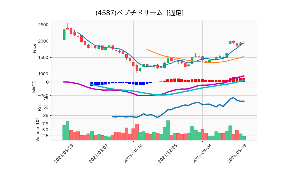 4587_week_1year_chart