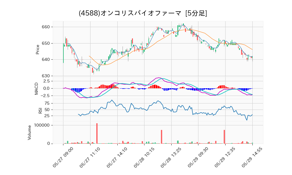 4588_5min_3days_chart