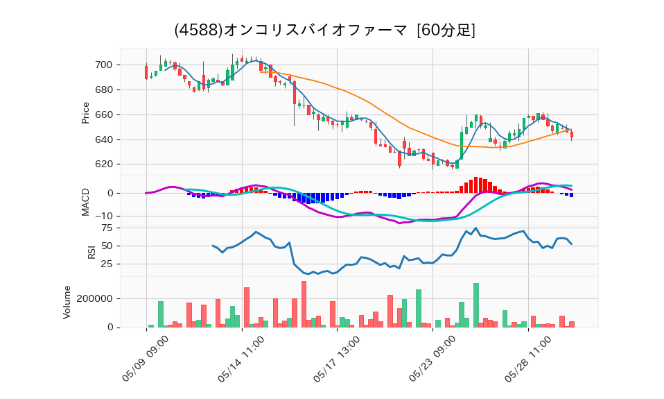 4588_hour_3week_chart