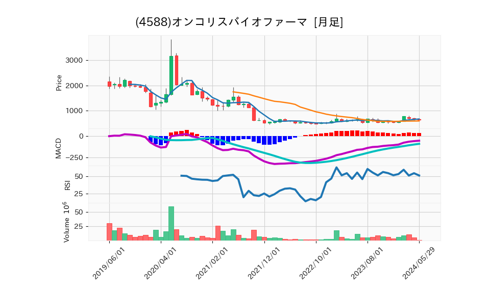 4588_month_5years_chart