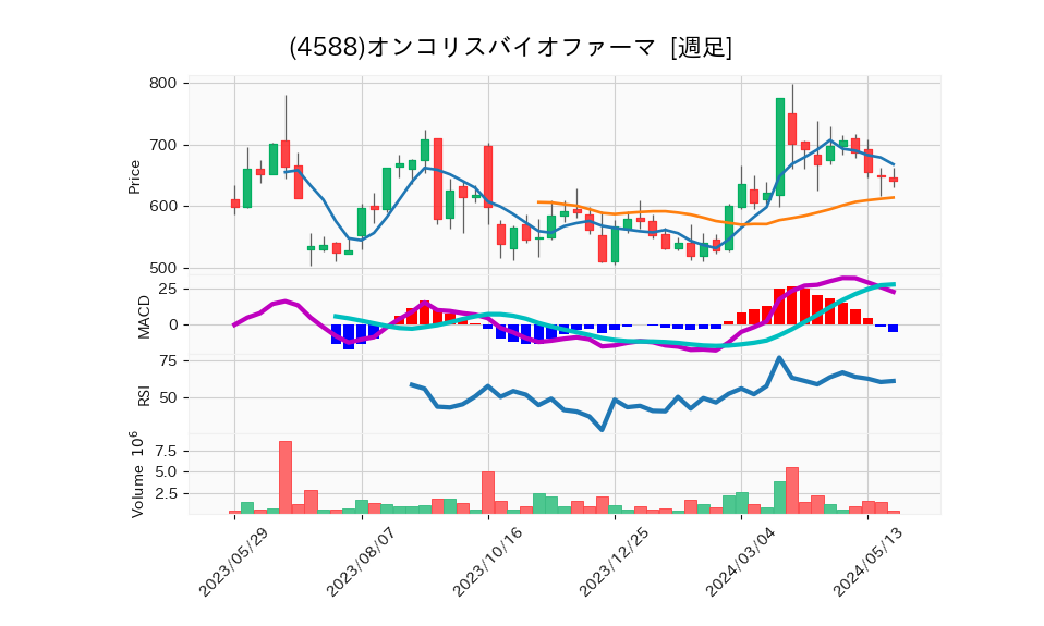 4588_week_1year_chart