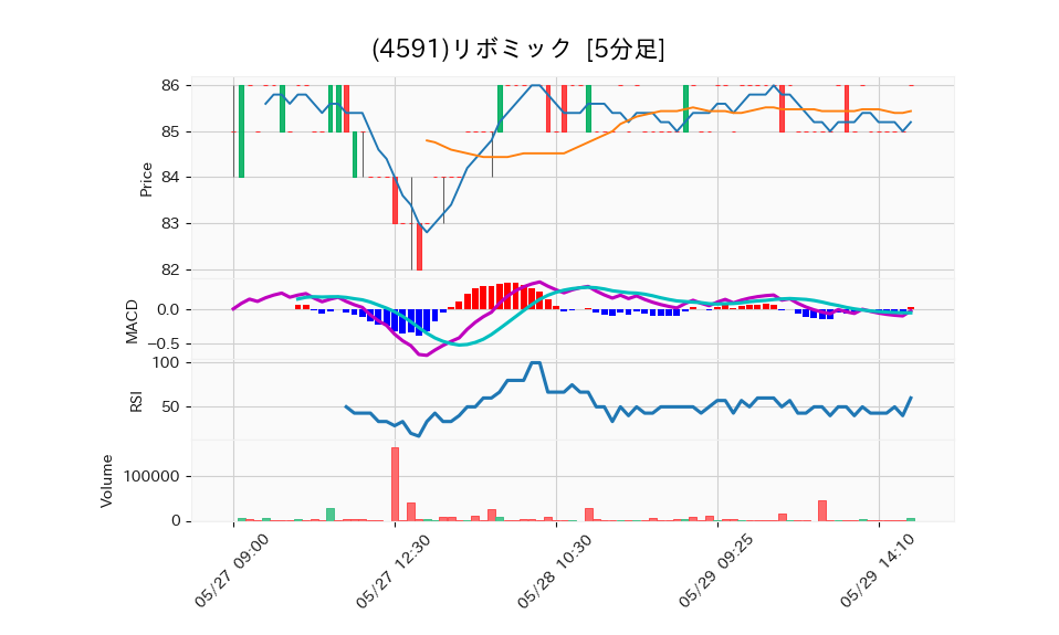 4591_5min_3days_chart